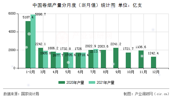 中國卷煙產(chǎn)量分月度(當(dāng)月值)統(tǒng)計圖 中國卷煙產(chǎn)量分月度(當(dāng)月值)統(tǒng)計圖