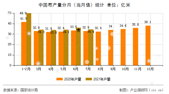 中國(guó)布產(chǎn)量分月（當(dāng)月值）統(tǒng)計(jì)