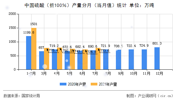 中國硫酸（折100％）產(chǎn)量分月（當月值）統(tǒng)計