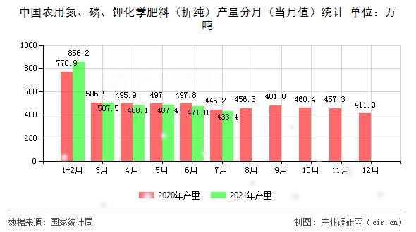 中國(guó)農(nóng)用氮、磷、鉀化學(xué)肥料（折純）產(chǎn)量分月（當(dāng)月值）統(tǒng)計(jì)