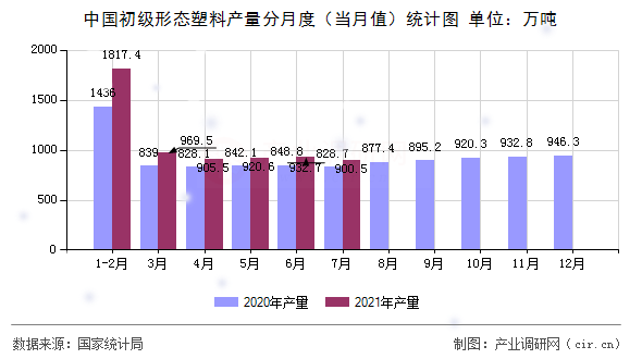 中國(guó)初級(jí)形態(tài)塑料產(chǎn)量分月度（當(dāng)月值）統(tǒng)計(jì)圖