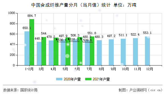 中國(guó)合成纖維產(chǎn)量分月（當(dāng)月值）統(tǒng)計(jì)
