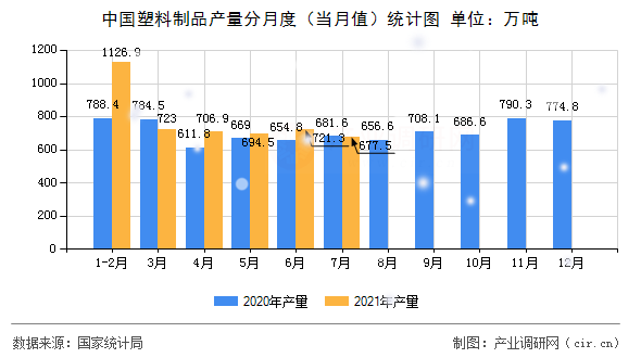 中國塑料制品產(chǎn)量分月度（當月值）統(tǒng)計圖
