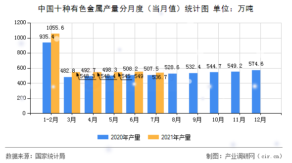 中國十種有色金屬產(chǎn)量分月度（當(dāng)月值）統(tǒng)計圖