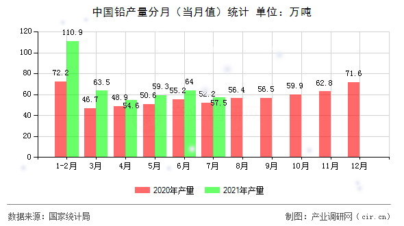 中國鉛產(chǎn)量分月（當(dāng)月值）統(tǒng)計