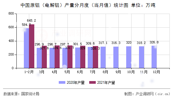 中國原鋁（電解鋁）產(chǎn)量分月度（當(dāng)月值）統(tǒng)計圖