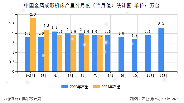 中國金屬成形機床產(chǎn)量分月度（當月值）統(tǒng)計圖