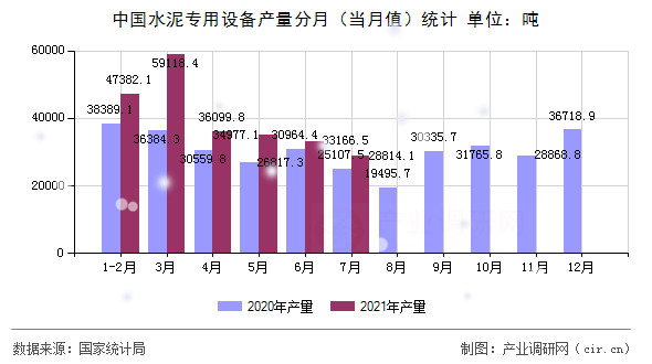 中國水泥專用設(shè)備產(chǎn)量分月（當(dāng)月值）統(tǒng)計(jì)