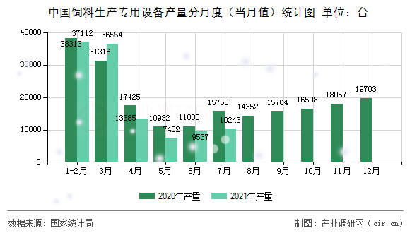 中國飼料生產(chǎn)專用設(shè)備產(chǎn)量分月度（當月值）統(tǒng)計圖
