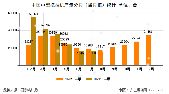 中國中型拖拉機(jī)產(chǎn)量分月（當(dāng)月值）統(tǒng)計