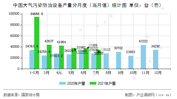 中國大氣污染防治設備產(chǎn)量分月度（當月值）統(tǒng)計圖