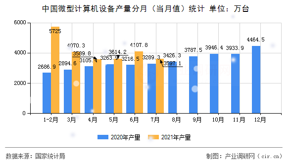中國微型計算機設備產量分月(當月值)統(tǒng)計 中國微型計算機設備產量分月(當月值)統(tǒng)計