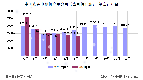 中國(guó)彩色電視機(jī)產(chǎn)量分月（當(dāng)月值）統(tǒng)計(jì)