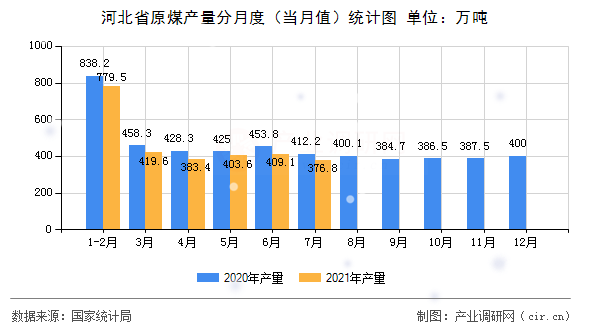 河北省原煤產(chǎn)量分月度（當(dāng)月值）統(tǒng)計(jì)圖