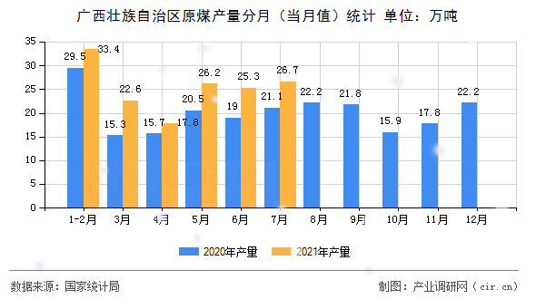 廣西壯族自治區(qū)原煤產(chǎn)量分月（當月值）統(tǒng)計