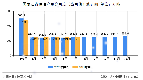 黑龍江省原油產(chǎn)量分月度（當(dāng)月值）統(tǒng)計圖