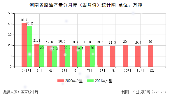 河南省原油產(chǎn)量分月度（當月值）統(tǒng)計圖