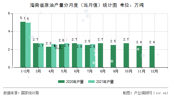 海南省原油產量分月度（當月值）統(tǒng)計圖
