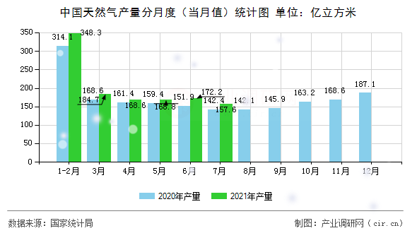 中國天然氣產(chǎn)量分月度（當(dāng)月值）統(tǒng)計(jì)圖