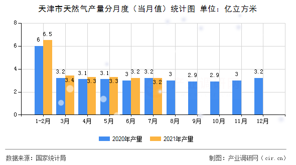 天津市天然氣產(chǎn)量分月度（當(dāng)月值）統(tǒng)計(jì)圖