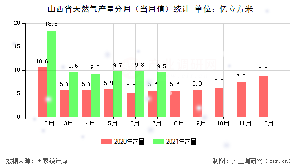 山西省天然氣產(chǎn)量分月（當(dāng)月值）統(tǒng)計