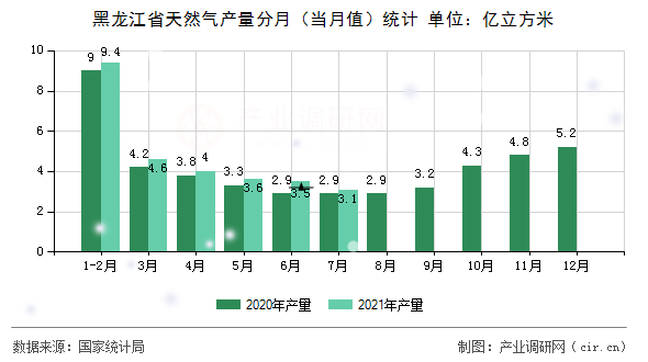 黑龍江省天然氣產(chǎn)量分月（當(dāng)月值）統(tǒng)計