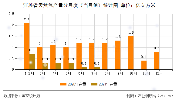 江蘇省天然氣產(chǎn)量分月度（當(dāng)月值）統(tǒng)計圖
