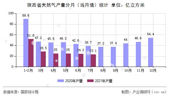 陜西省天然氣產(chǎn)量分月（當月值）統(tǒng)計