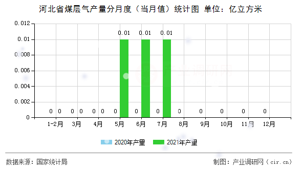 河北省煤層氣產(chǎn)量分月度（當(dāng)月值）統(tǒng)計(jì)圖
