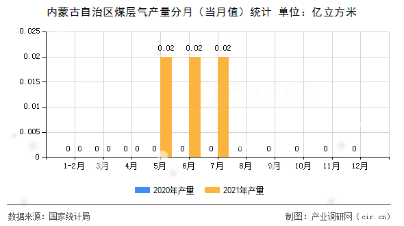內(nèi)蒙古自治區(qū)煤層氣產(chǎn)量分月（當(dāng)月值）統(tǒng)計(jì)