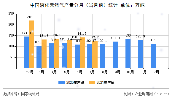 中國液化天然氣產(chǎn)量分月（當月值）統(tǒng)計