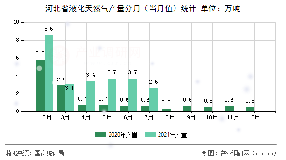 河北省液化天然氣產(chǎn)量分月（當(dāng)月值）統(tǒng)計