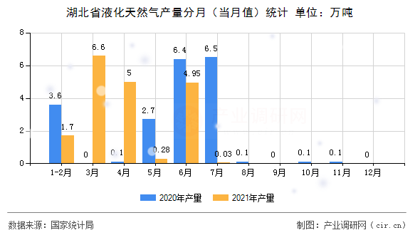 湖北省液化天然氣產(chǎn)量分月（當(dāng)月值）統(tǒng)計(jì)