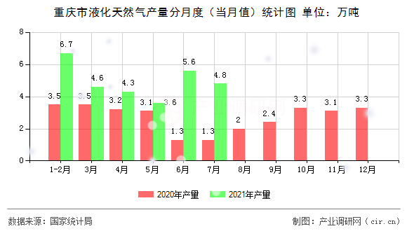 重慶市液化天然氣產(chǎn)量分月度（當(dāng)月值）統(tǒng)計圖