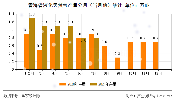 青海省液化天然氣產(chǎn)量分月（當(dāng)月值）統(tǒng)計(jì)