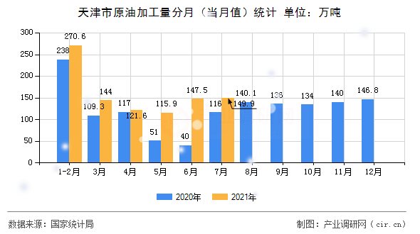 天津市原油加工量分月(當(dāng)月值)統(tǒng)計(jì) 天津市原油加工量分月(當(dāng)月值)統(tǒng)計(jì)