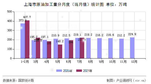 上海市原油加工量分月度（當月值）統(tǒng)計圖