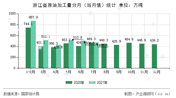 浙江省原油加工量分月（當月值）統(tǒng)計