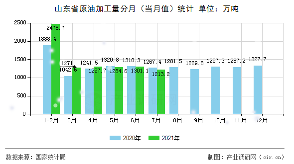 山東省原油加工量分月（當(dāng)月值）統(tǒng)計