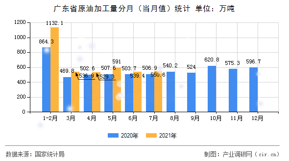 廣東省原油加工量分月（當(dāng)月值）統(tǒng)計
