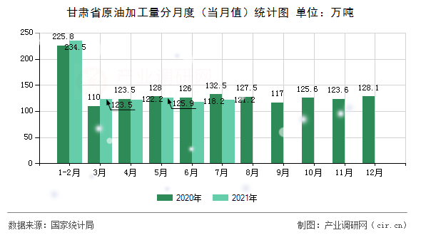 甘肅省原油加工量分月度（當(dāng)月值）統(tǒng)計圖