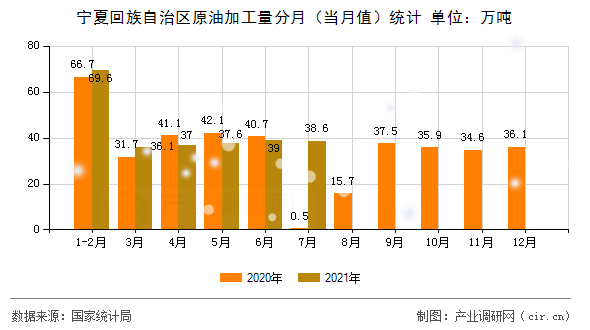 寧夏回族自治區(qū)原油加工量分月（當月值）統(tǒng)計