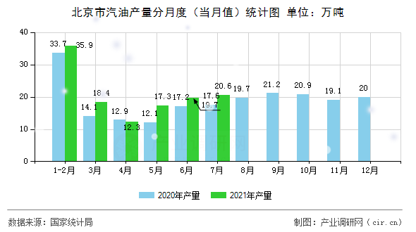 北京市汽油產(chǎn)量分月度（當(dāng)月值）統(tǒng)計圖