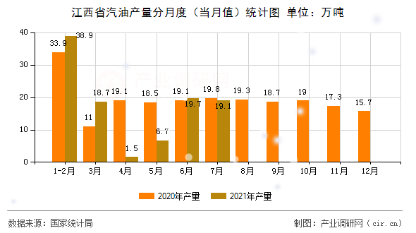江西省汽油產(chǎn)量分月度（當(dāng)月值）統(tǒng)計(jì)圖