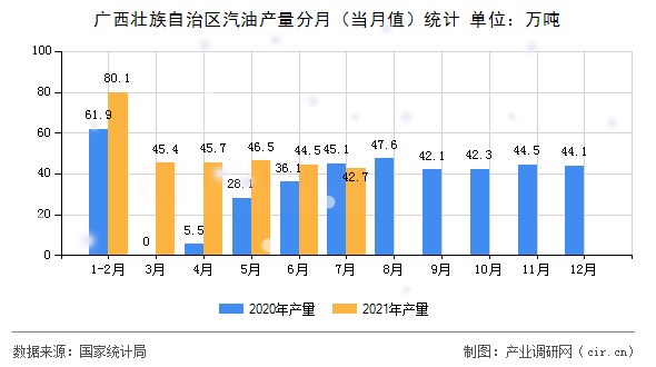 廣西壯族自治區(qū)汽油產(chǎn)量分月（當(dāng)月值）統(tǒng)計(jì)