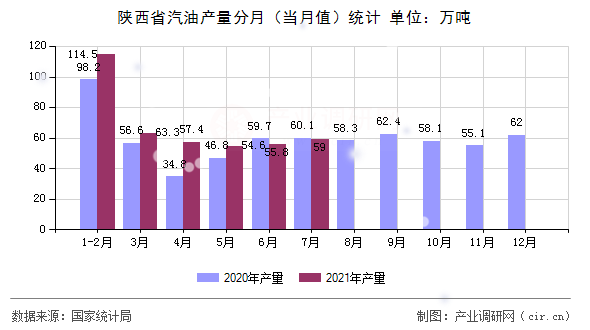 陜西省汽油產(chǎn)量分月（當(dāng)月值）統(tǒng)計(jì)
