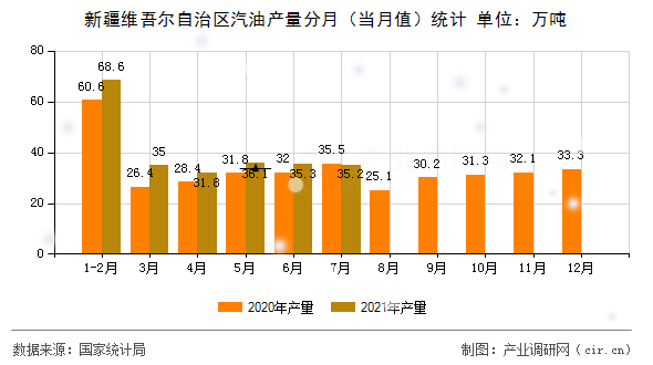 新疆維吾爾自治區(qū)汽油產(chǎn)量分月（當(dāng)月值）統(tǒng)計(jì)