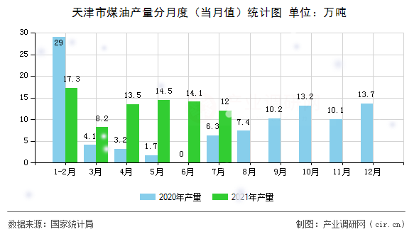 天津市煤油產量分月度（當月值）統(tǒng)計圖
