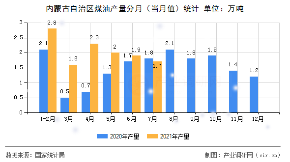 內蒙古自治區(qū)煤油產量分月（當月值）統(tǒng)計