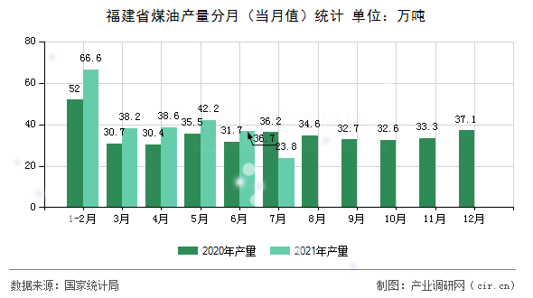 福建省煤油產(chǎn)量分月（當(dāng)月值）統(tǒng)計(jì)